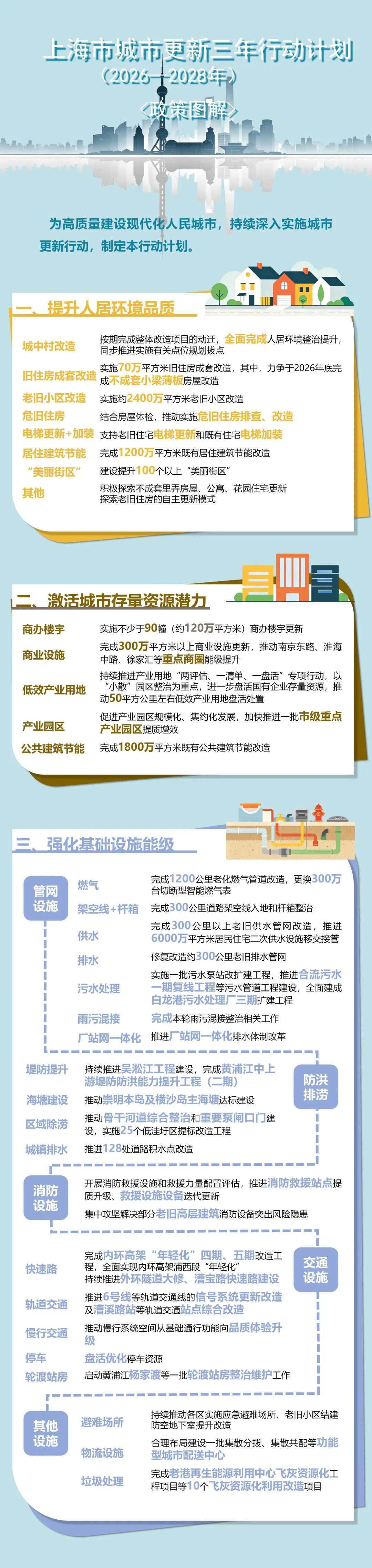 一图读懂  《上海市城市更新三年行动计划（2026—2028年）》