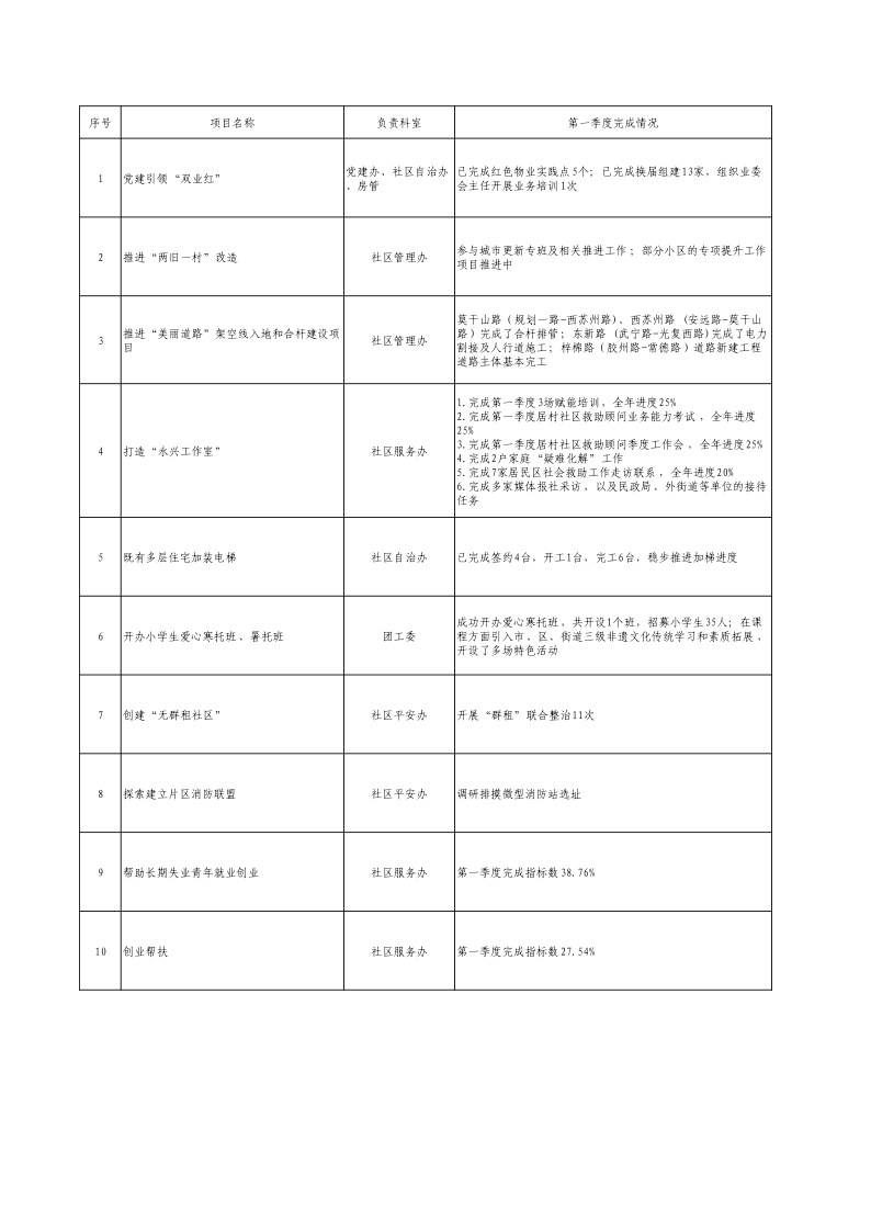 公示公开版-2024年实事项目完成进度（一季度）.jpg