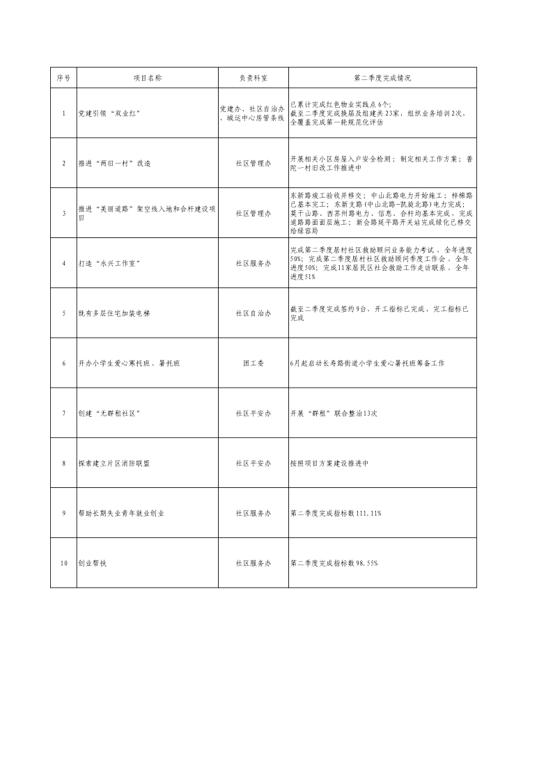 公示公开版-2024年实事项目完成进度（二季度）.png