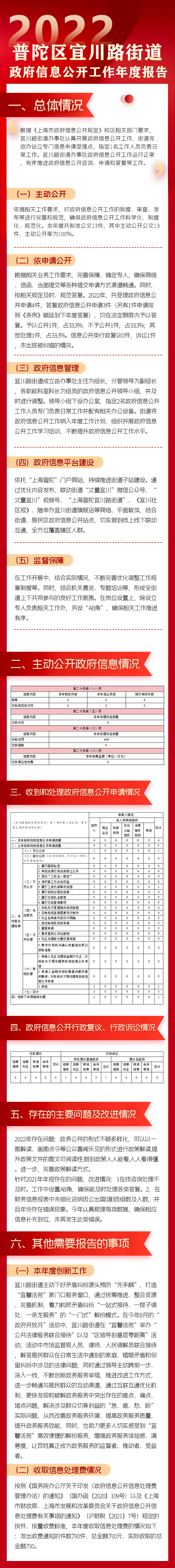 图解：《宜川2022年度政府信息公开工作年度报告》2.png